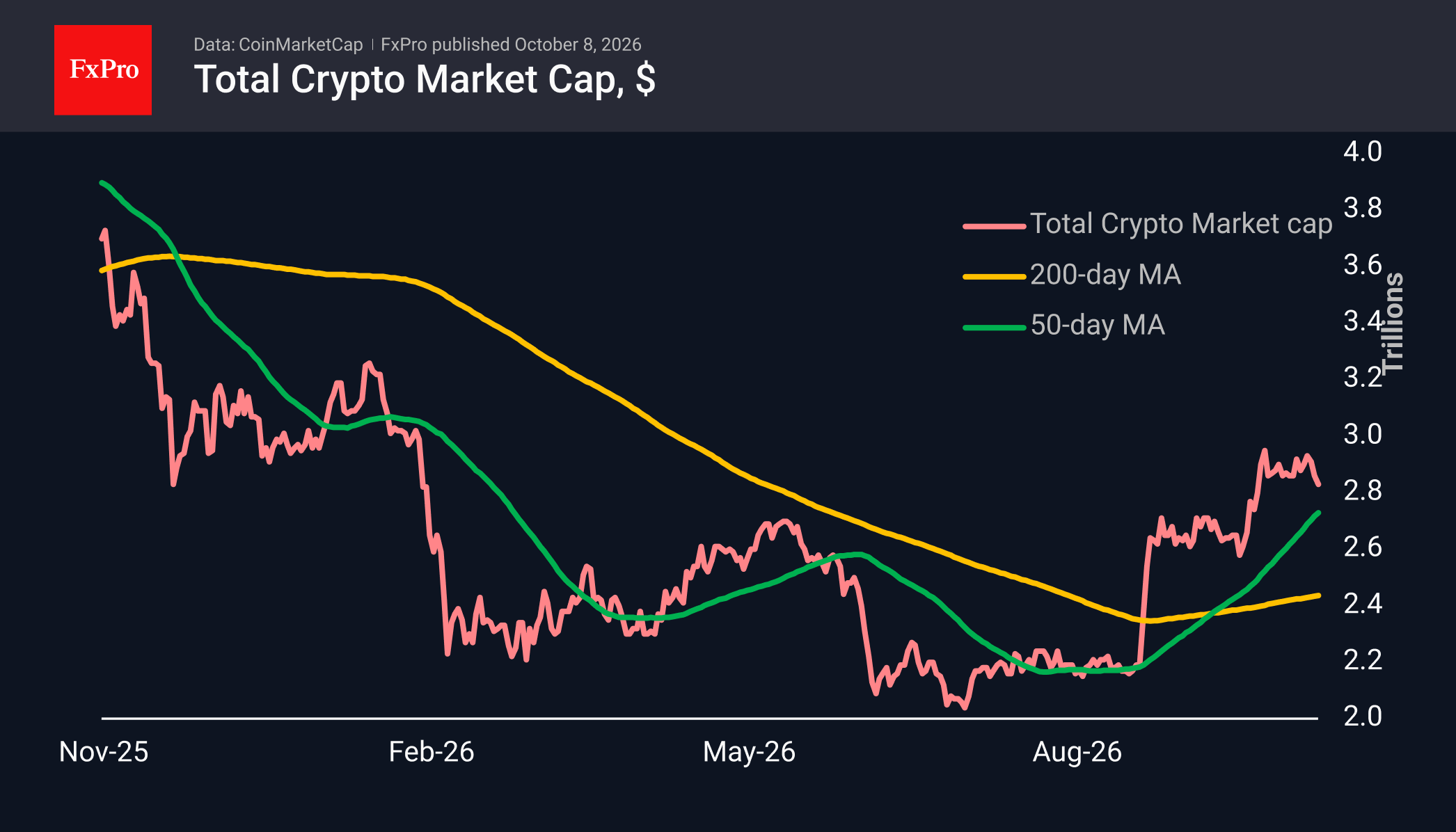 Быки в биткоине не спешат